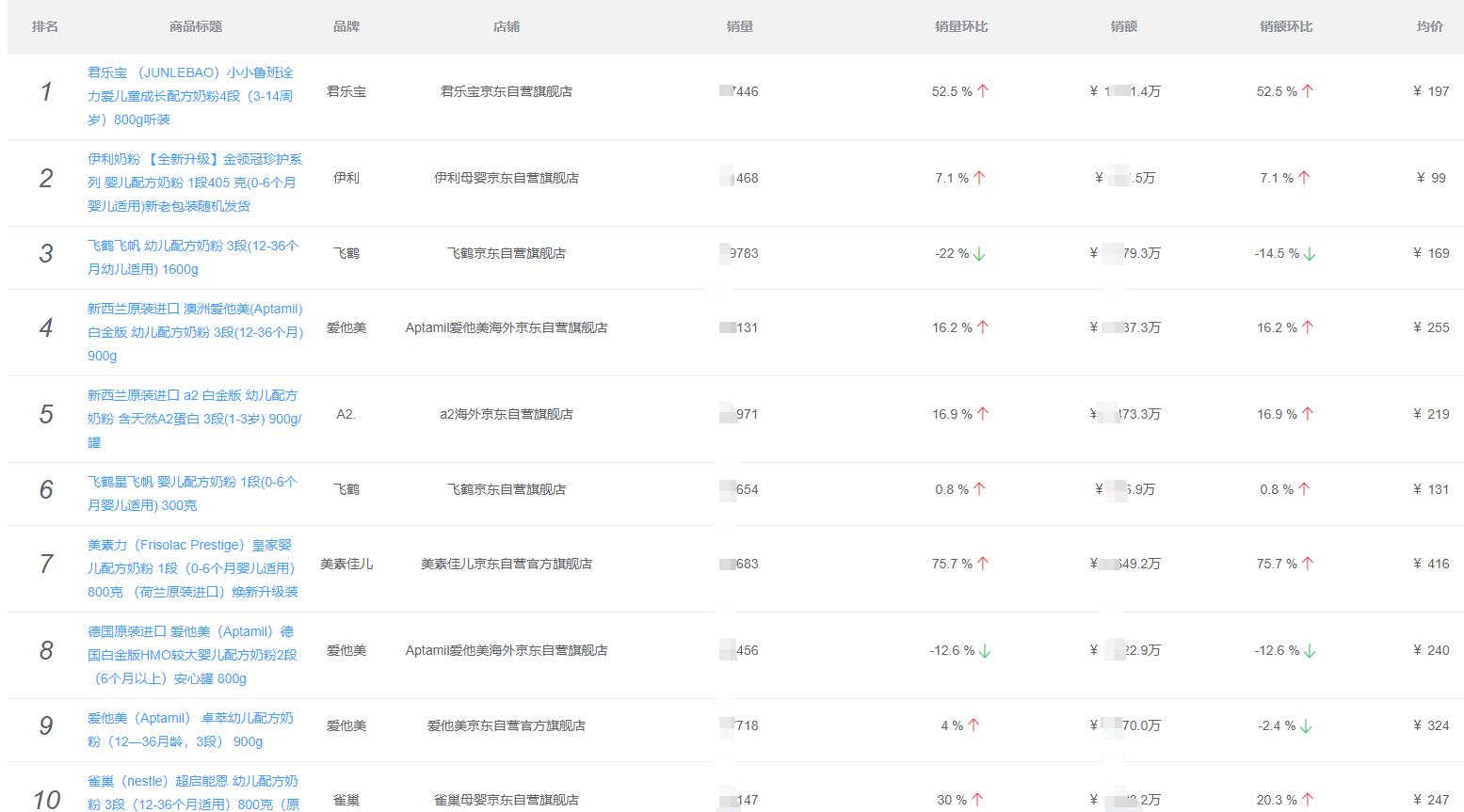 京东婴儿奶粉销量排行,2019奶粉销量排名