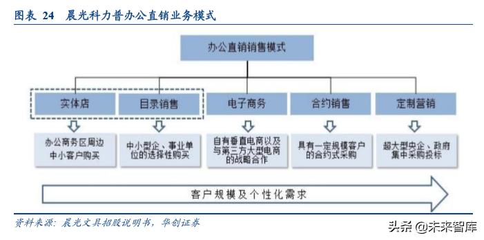 办公用品环比分析,中国办公文具用品现状分析