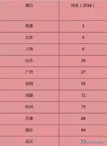 深圳还属于世界一线弱城市吗,深圳一线城市