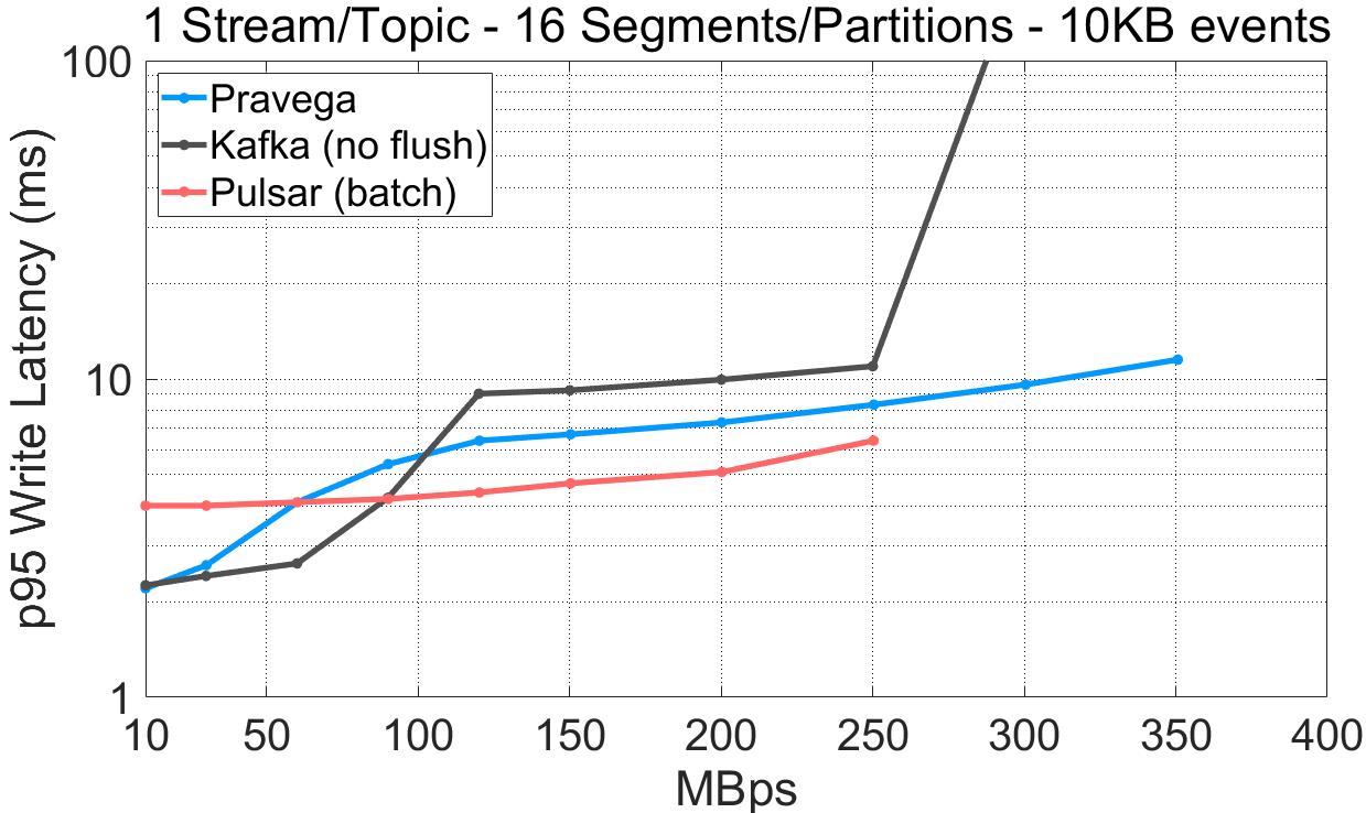 kafka性能为什么好,pulsar比kafka优势