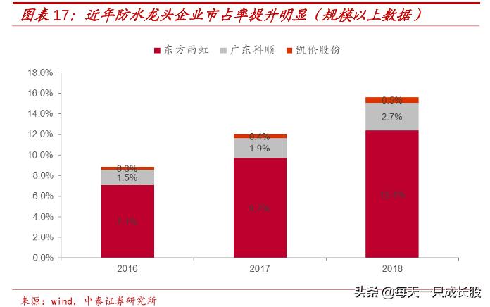 防水材料上市公司龙头股,防水材料龙头