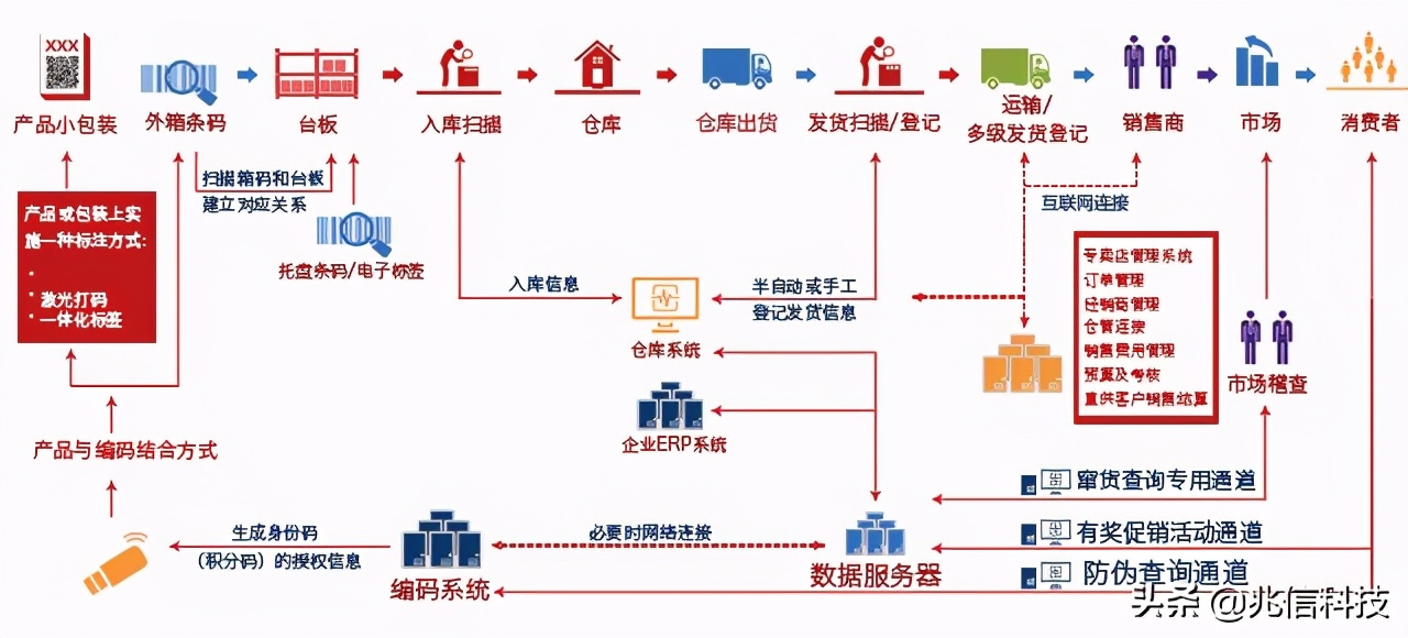 兆信科技与您共享干货——防窜货攻略