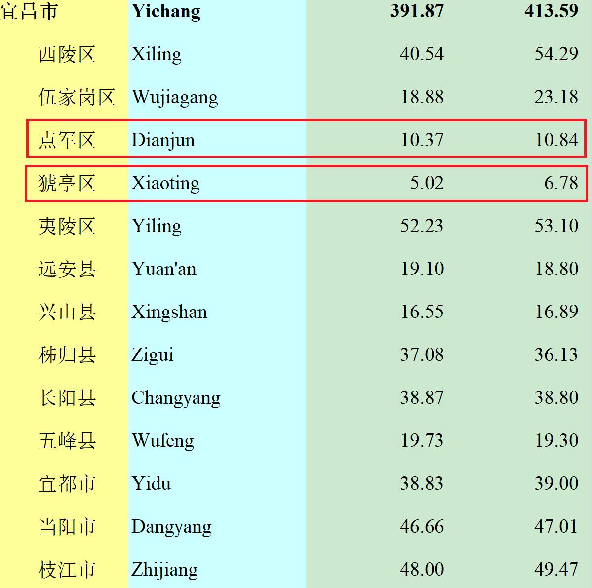湖北宜昌2019年人口,宜昌人口在湖北占几名