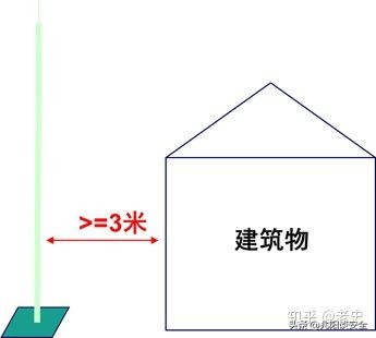 建筑物的防雷接地设计,建筑物防雷接地安装规范要求