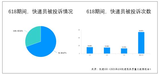 2019年快递投诉排行榜,各大快递投诉率排名