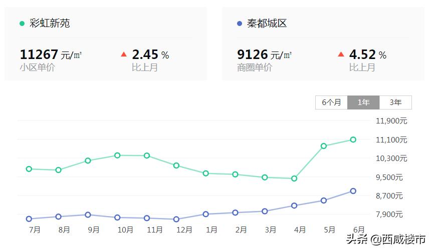 楼市观察西咸新区,楼市观察咸阳
