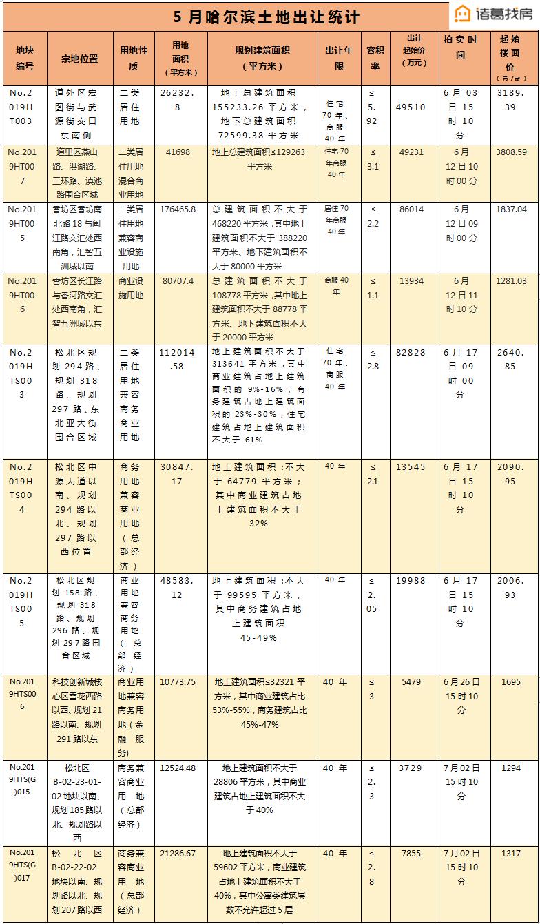 哈尔滨新房17盘调价！最高每平涨价2500元！香坊二手房周涨幅1.3%