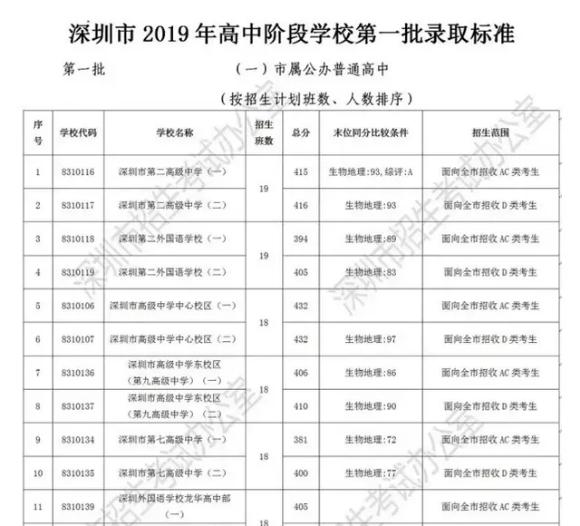 罗湖深圳中学学位房,如何挑选深圳学位房