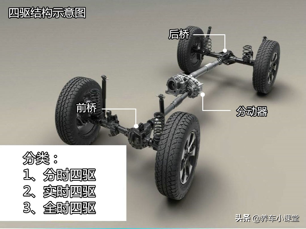 错误使用挡位是什么情况,分时四驱为什么不能急转弯