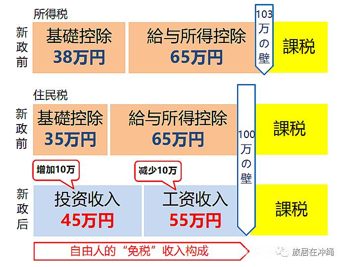 日本对涨薪企业减免税收,日本最新税收政策