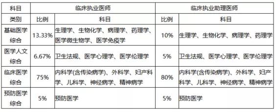 医师资格考试考试题型,今年公卫医师资格证笔试题难不难