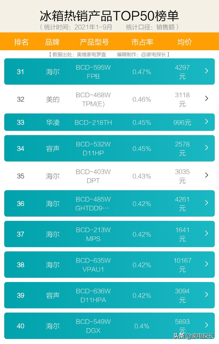 2023年冰箱购买推荐,2021年海尔性价比最高的冰箱推荐