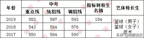 成都四七九中考录取分数线,2021成都四七九中考录取分数线