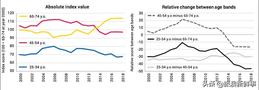代沟——指数显示澳大利亚年轻人比父母学历更高但经济更差