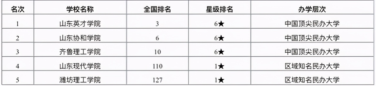 济南市最好大学排行榜:25所高校上榜,山东大学排名第1