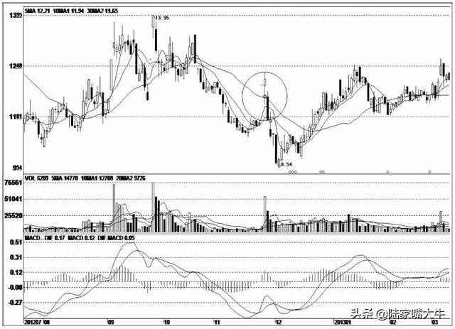 庄家坐庄之试盘篇,试盘跟庄选股公式
