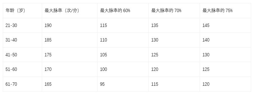 每个年龄段合适的运动量,正常人一天运动量多大比较合适