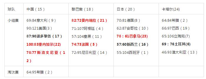 历届男篮世界杯比赛成绩,中国男篮世界大赛名单
