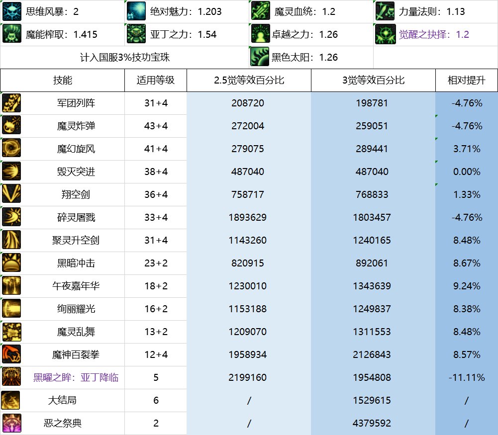 dnf三觉剧情重做圣职者,dnf魔灵三觉后能排第几