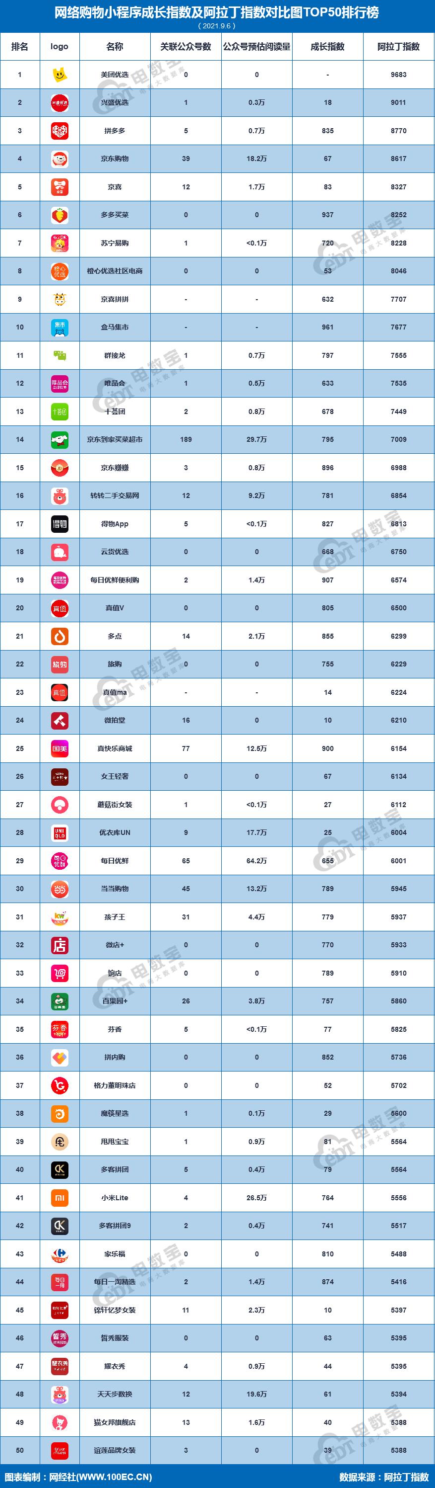 8月网购小程序TOP50榜 拼多多 京喜 苏宁易购 京东 兴盛优选TOP10