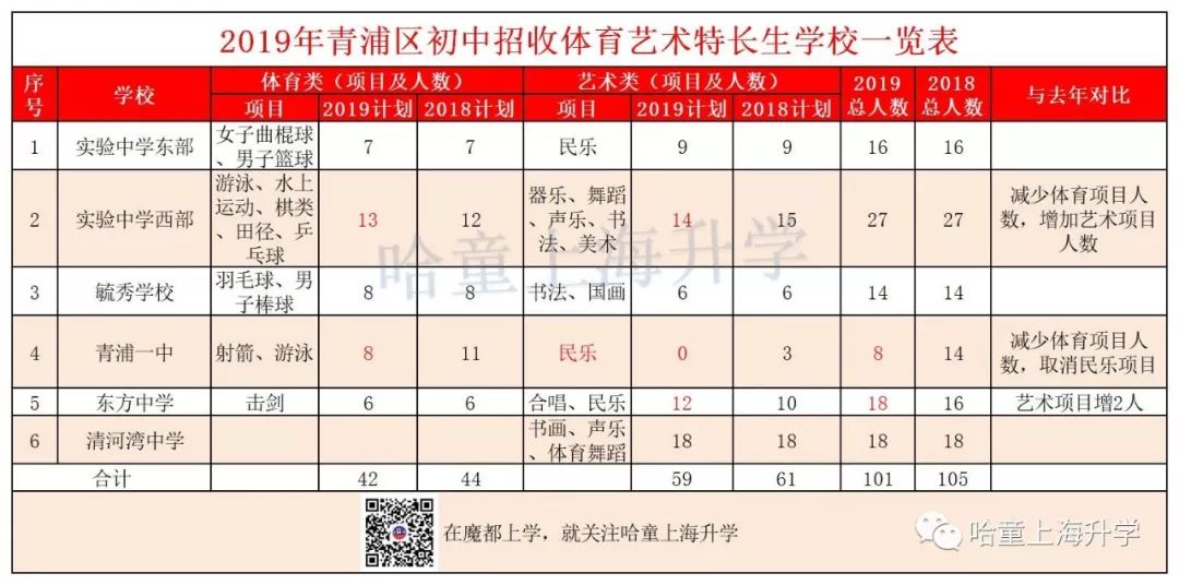 2019特长生扩招,2019年普通高中特长生招生计划