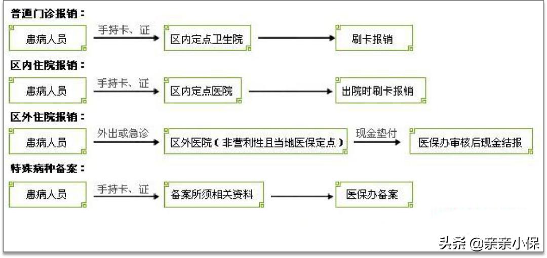 河南省省内医疗保险转移,河南省职工转诊报销