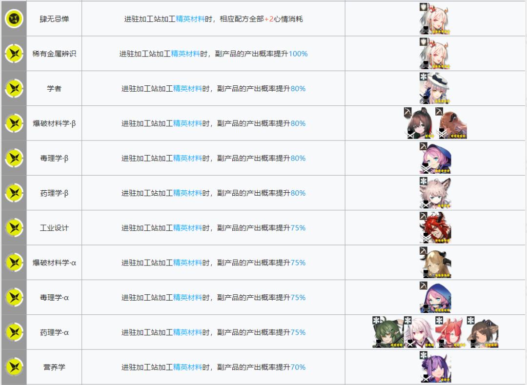 明日方舟所有干员基建技能大全,明日方舟基建5.0攻略规划