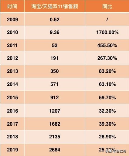 2020年24小时双11成交,24小时交易2684亿天猫创造双11
