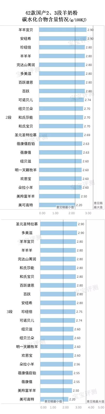 羊奶粉排行榜前十位国产奶粉品牌,42款国产羊奶粉
