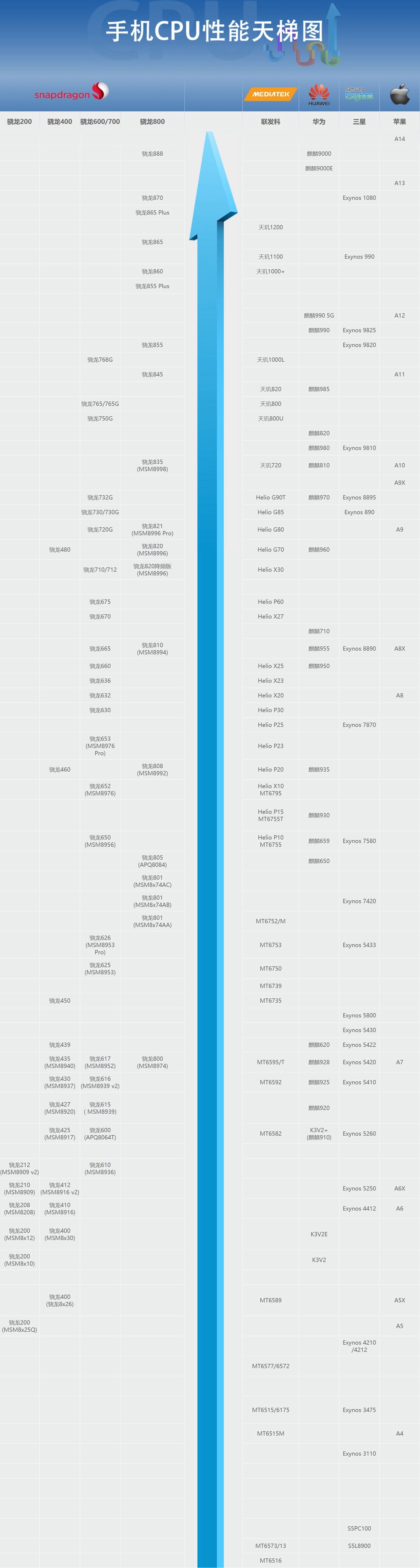 所有手机cpu天梯图2020,手机cpu天梯图哪个最好