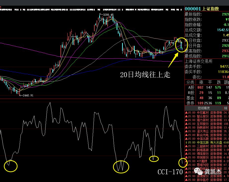 晚评大盘收红十字星,双十字星发出变盘信号