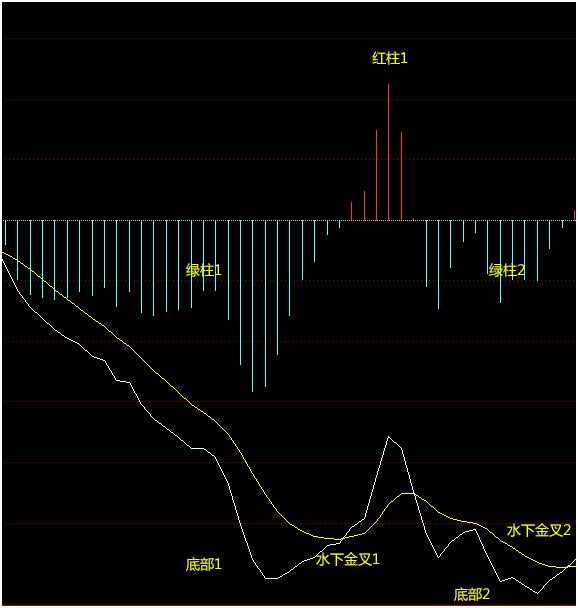 macd操盘手法视频,macd背离和金叉死叉的关系