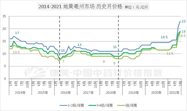 今天地黄行情是涨是跌,今日地黄价格上涨