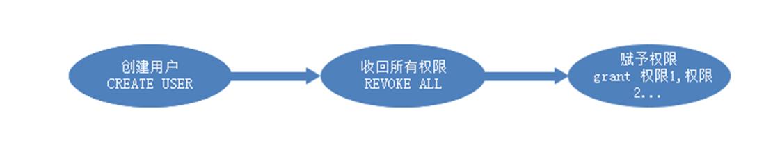 mysqlocp,mysql权限管理和三大范式