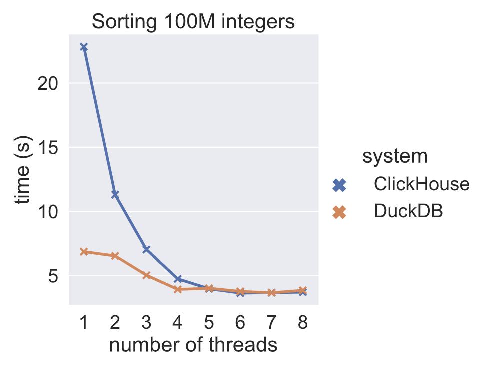 最快的表排序-重新设计过DuckDB的排序