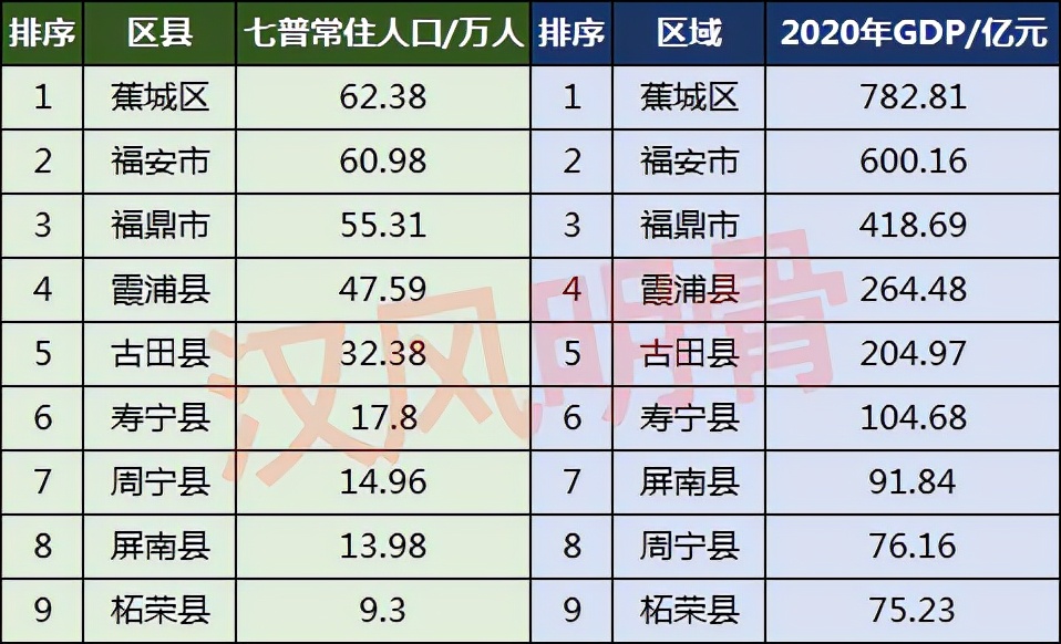 宁德市人口分布图：福鼎市55.31万人，寿宁县17.8万人