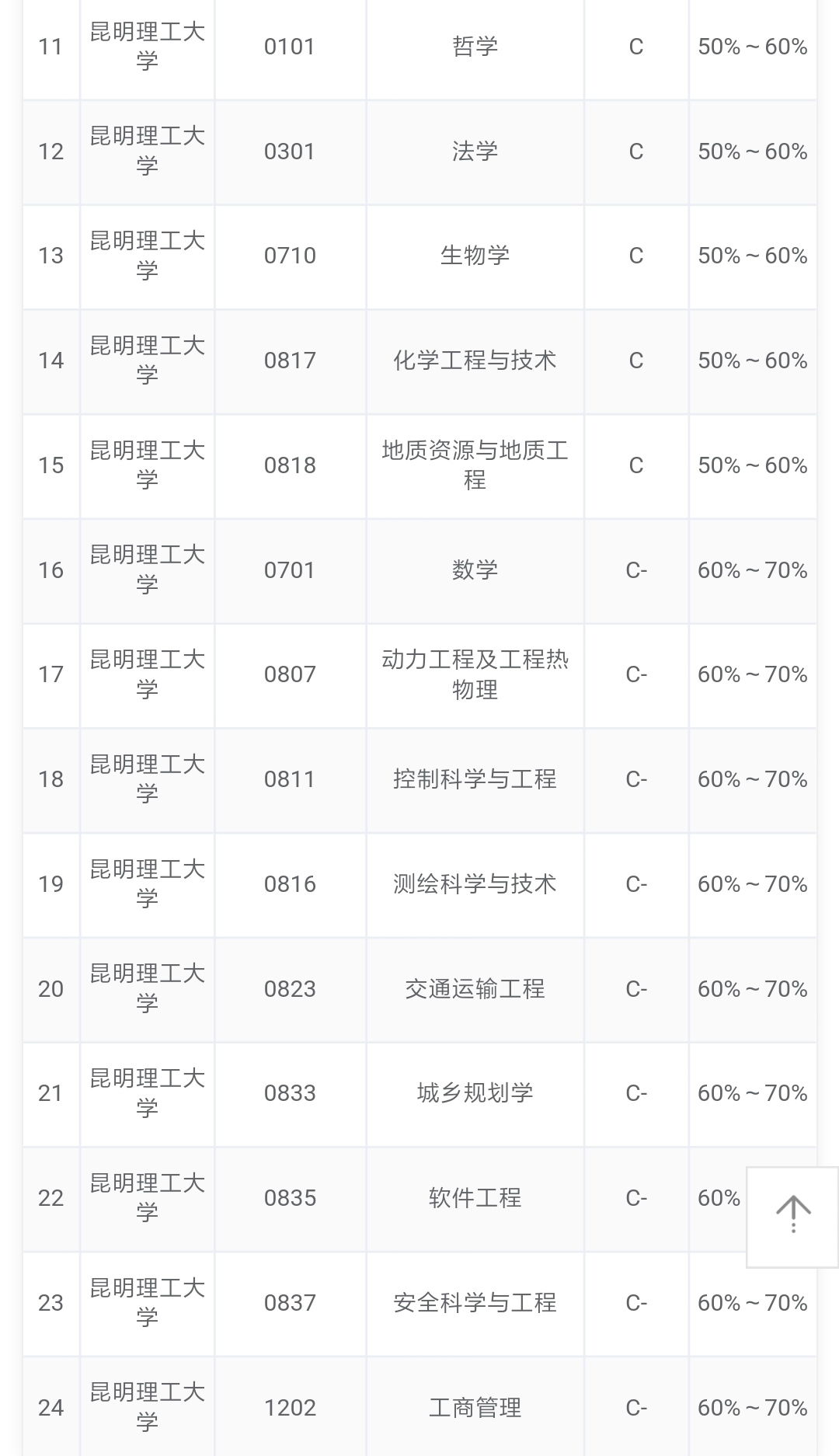 全国第四轮学科评估云南,云南大学各专业学科评估