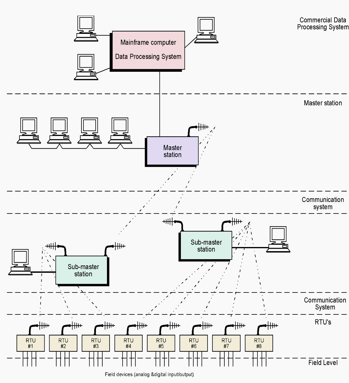 五个相近的术语：SCADA,DCS,PLC,RTU和智能化仪表