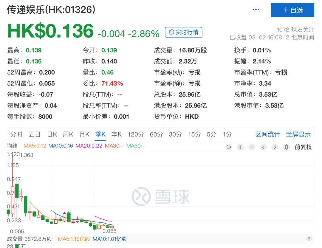 被打上杨超越标签的传递娱乐，市值仅3亿，还有机会翻盘吗？