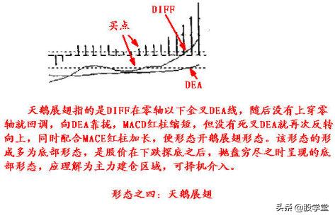 macd分析股票基础知识,震荡指标macd波段实战技术精解