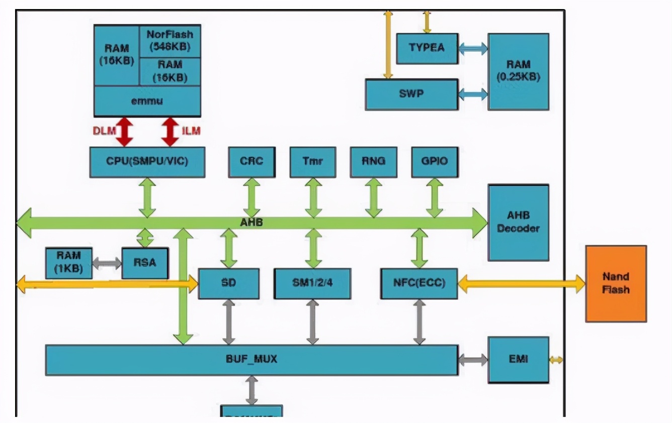 如何选择芯片,如何选择加密芯片