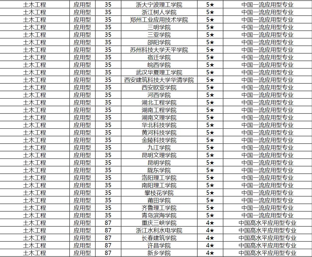 土木专业就是工程造价吗,土木工程学哪个专业最吃香