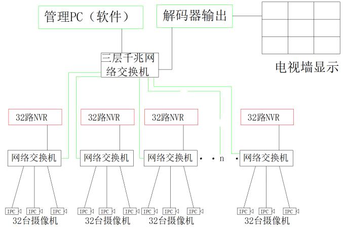 文博安防：大型视频监控网络设计，不要做的复杂了，这个办法简单