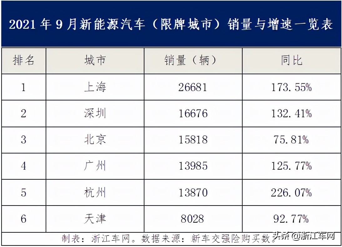 新能源汽车|国内两百多座非限牌城市发飙，增速跑赢大盘