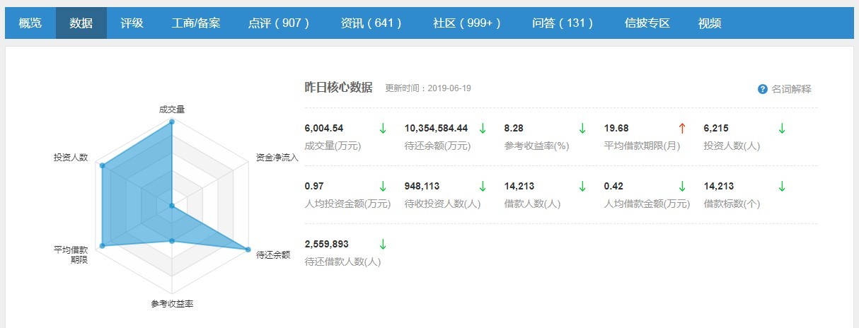 p2p怎么开展业务,p2p金融运作模式