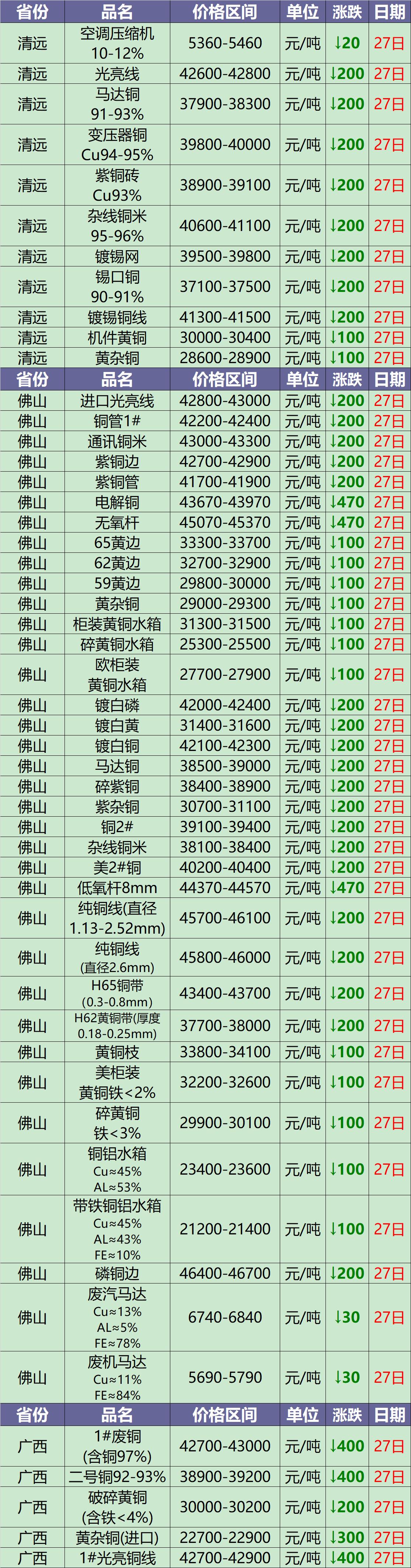 废铜今日价格最新行情11月7号,今日废铜价格12月23日废铜价格