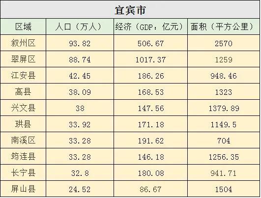 四川高县现有人口多少,宜宾翠屏区面积多少平方公里
