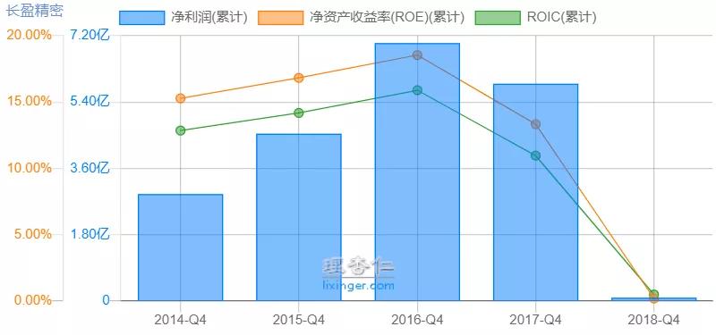 长盈精密盈利预测,长盈精密暴跌原因分析