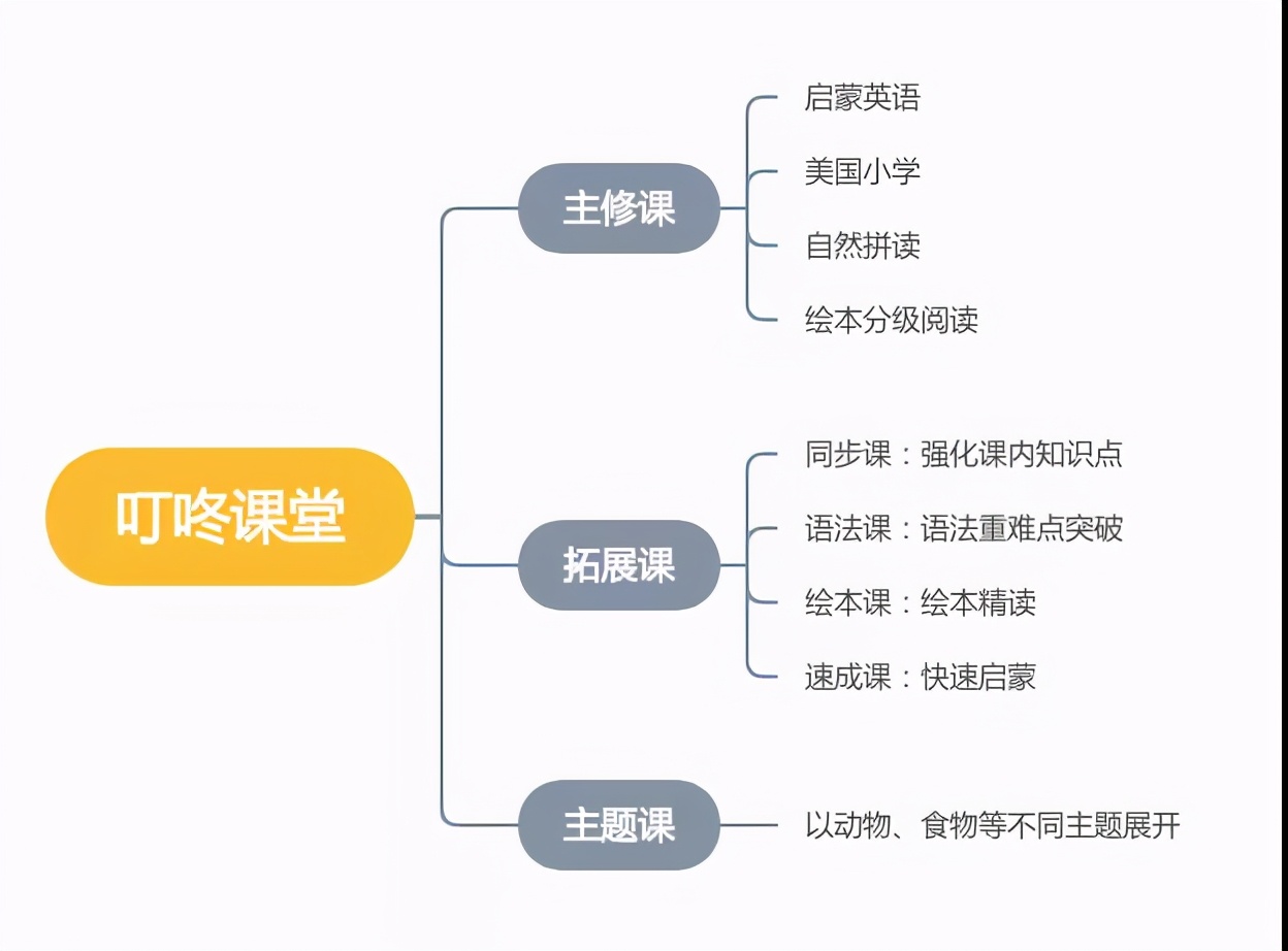 叮咚课堂英语辅导网站,叮咚课堂学英语是一对一吗