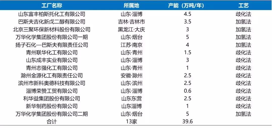 新戊二醇最新动态,戊二醇和新戊二醇有什么区别